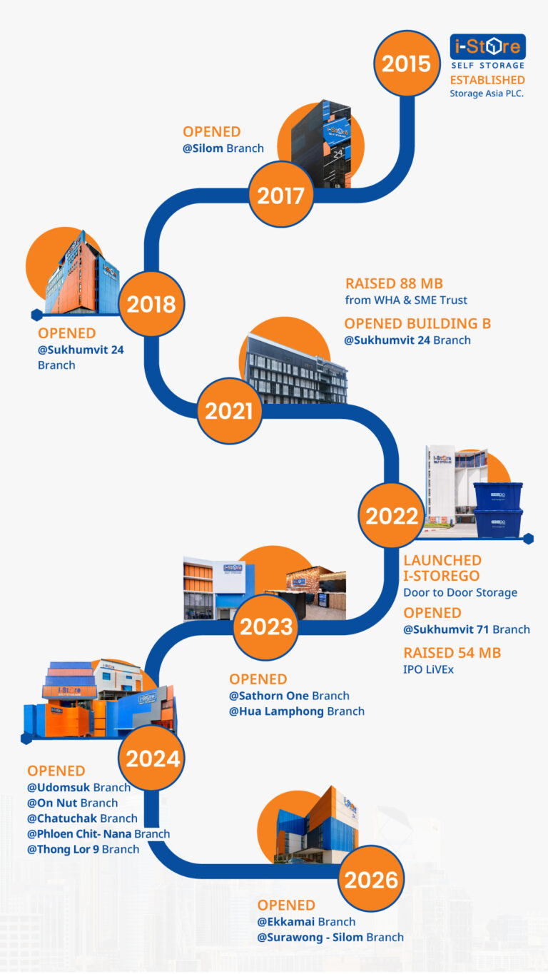 Milestone i-Store Self Storage 2026